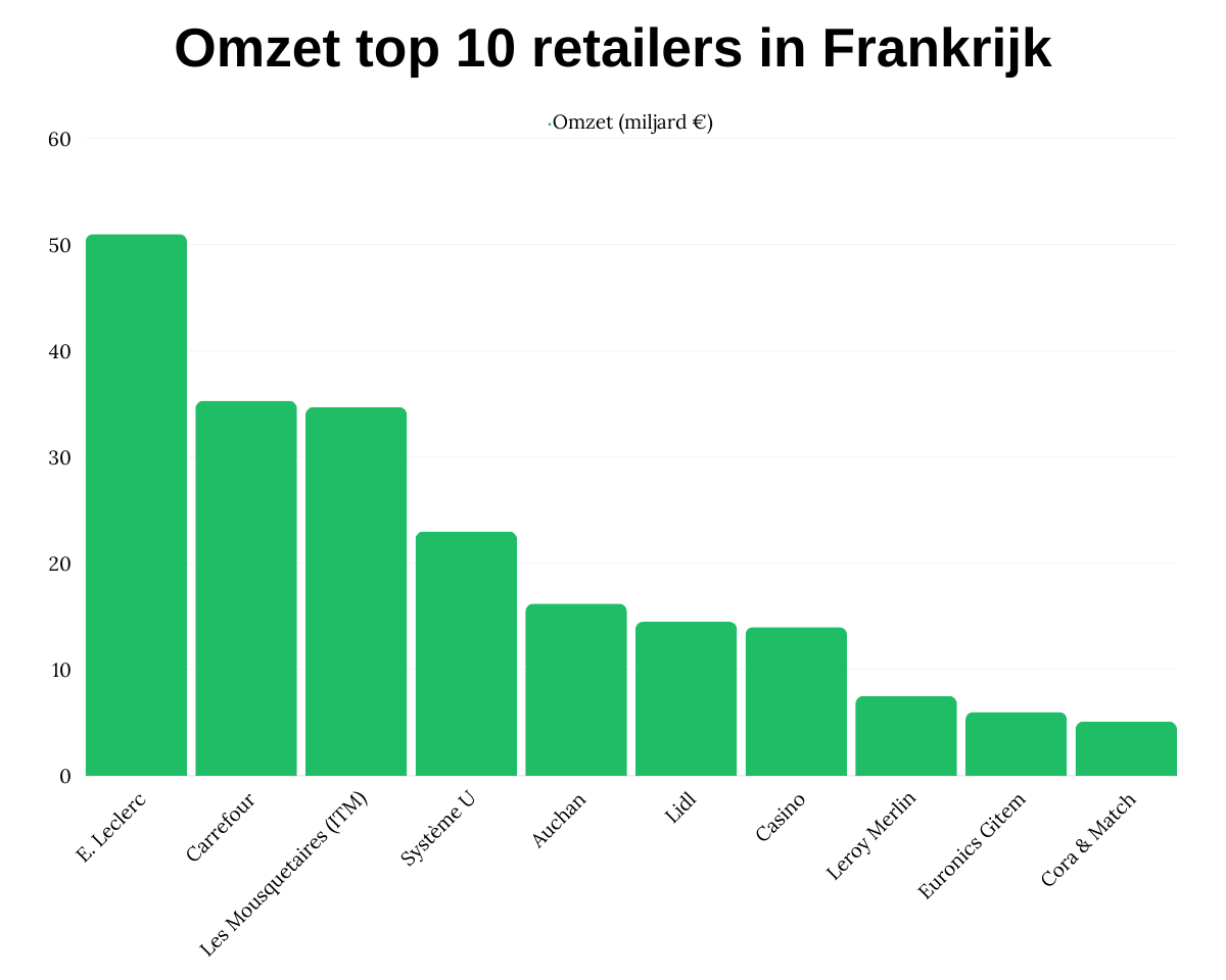 Omzet top 10 retailers in Frankrijk